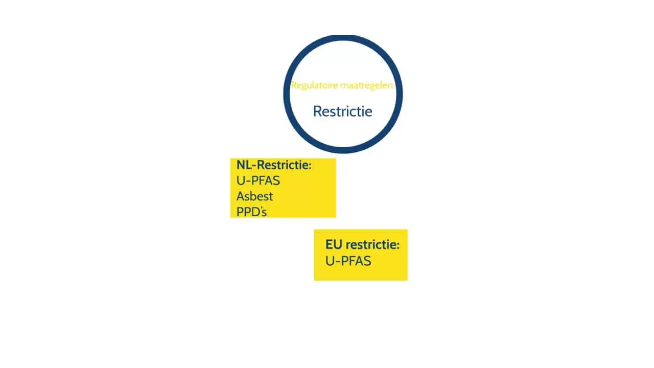 Restrictie overzicht