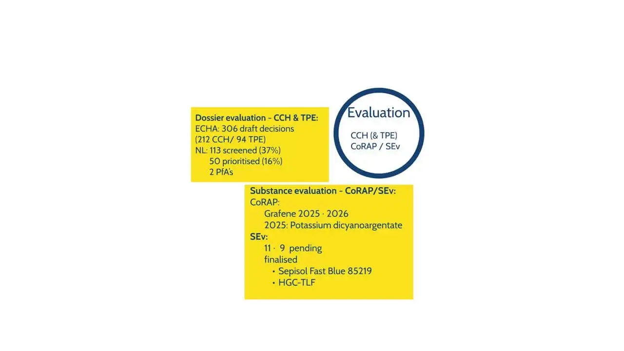 Dossier Evaluation