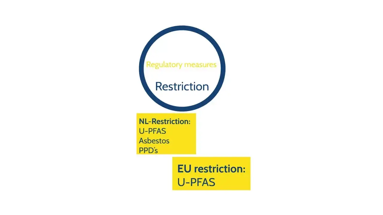 Restriction