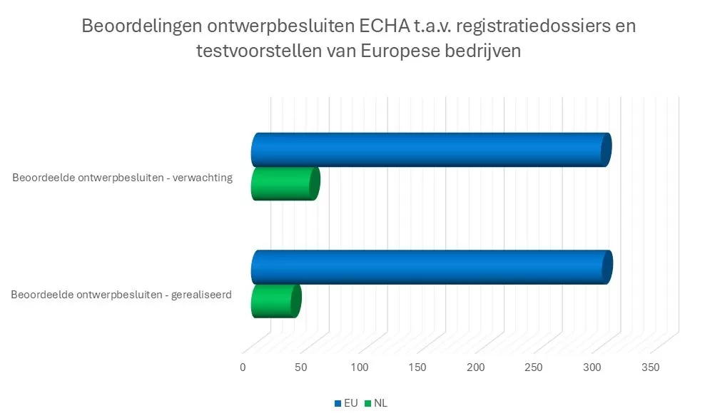 Beoordelingen ontwerpbesluiten ECHA t.a.v. registratiedossiers en testvoorstellen van Europese bedrijven