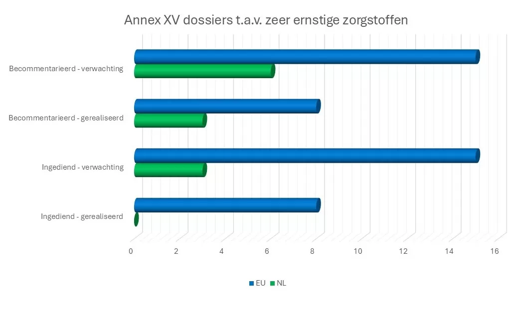 Annex XV dossiers t.a.v. zeer ernstige zorgstoffen