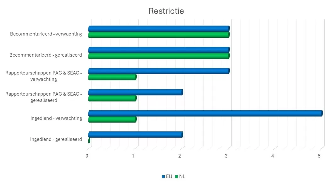 Restrictie