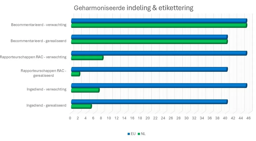 Geharmoniseerde indeling & etikettering
