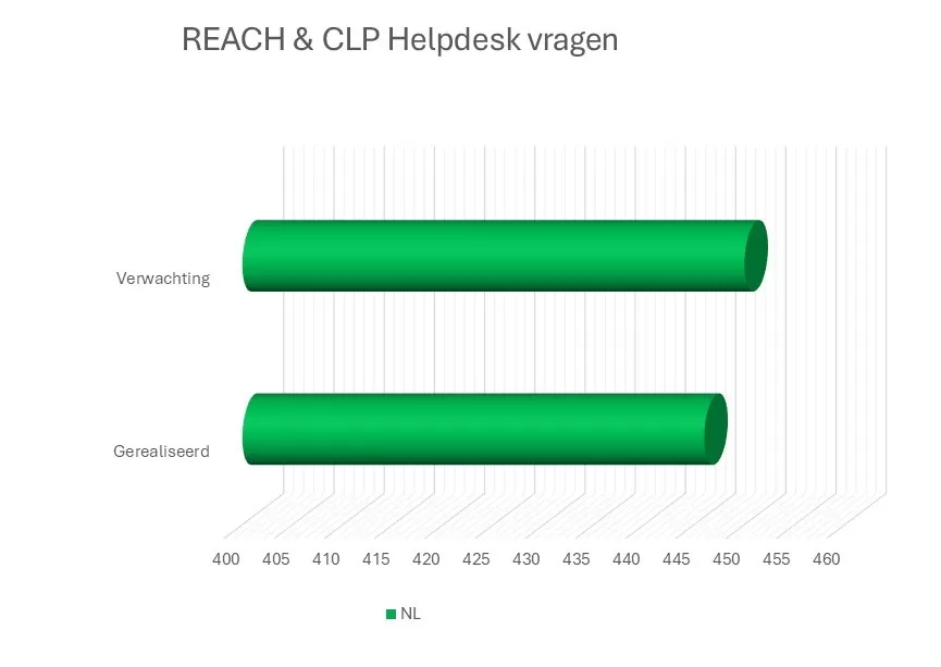 REACH & CLP Helpdesk vragen