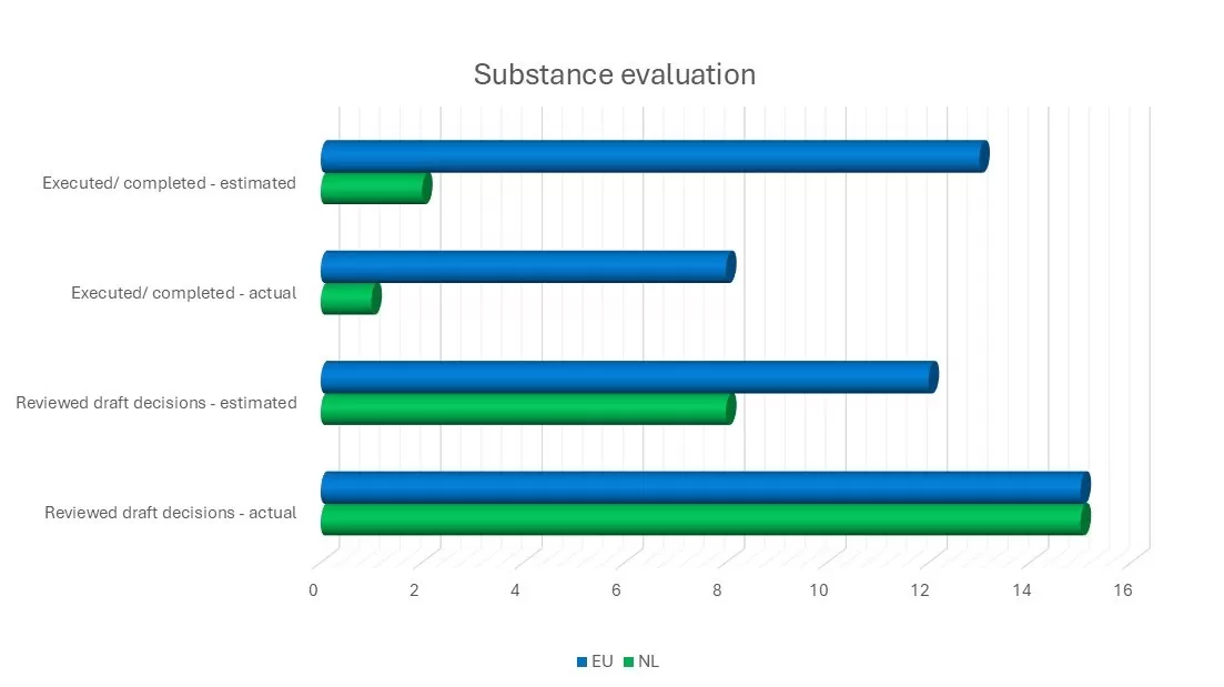 Substance evaluation 