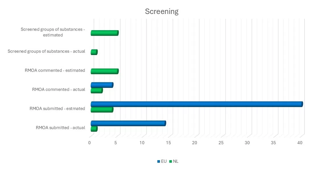 Screening