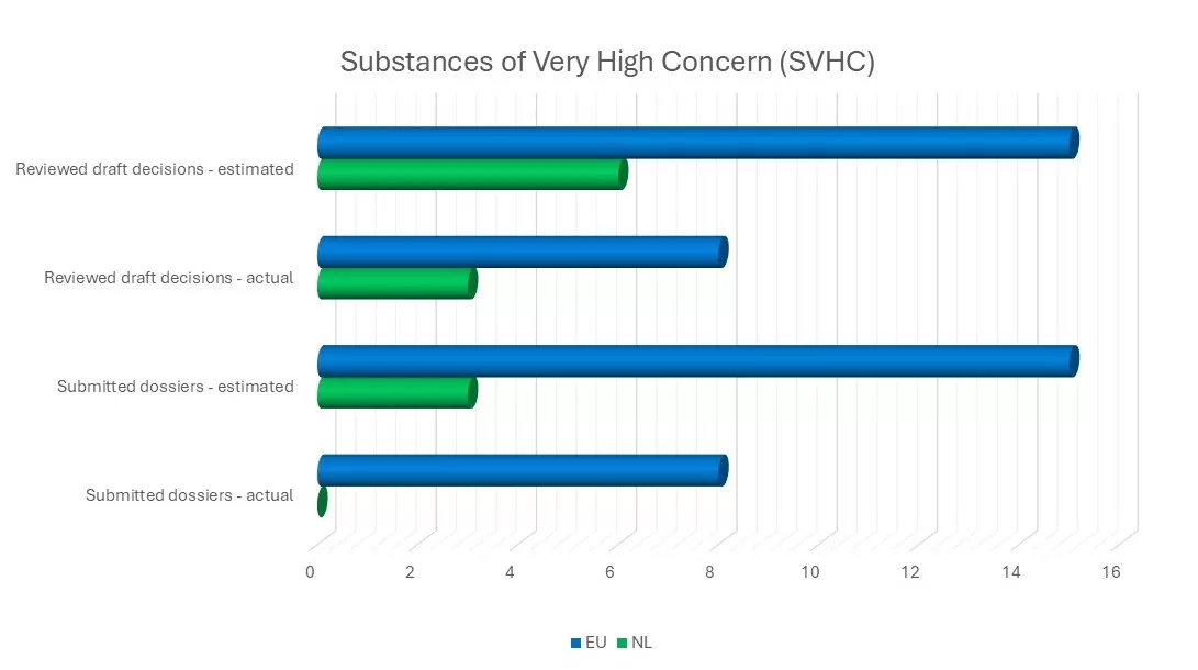 Substances of Very High Concern (SVHC)