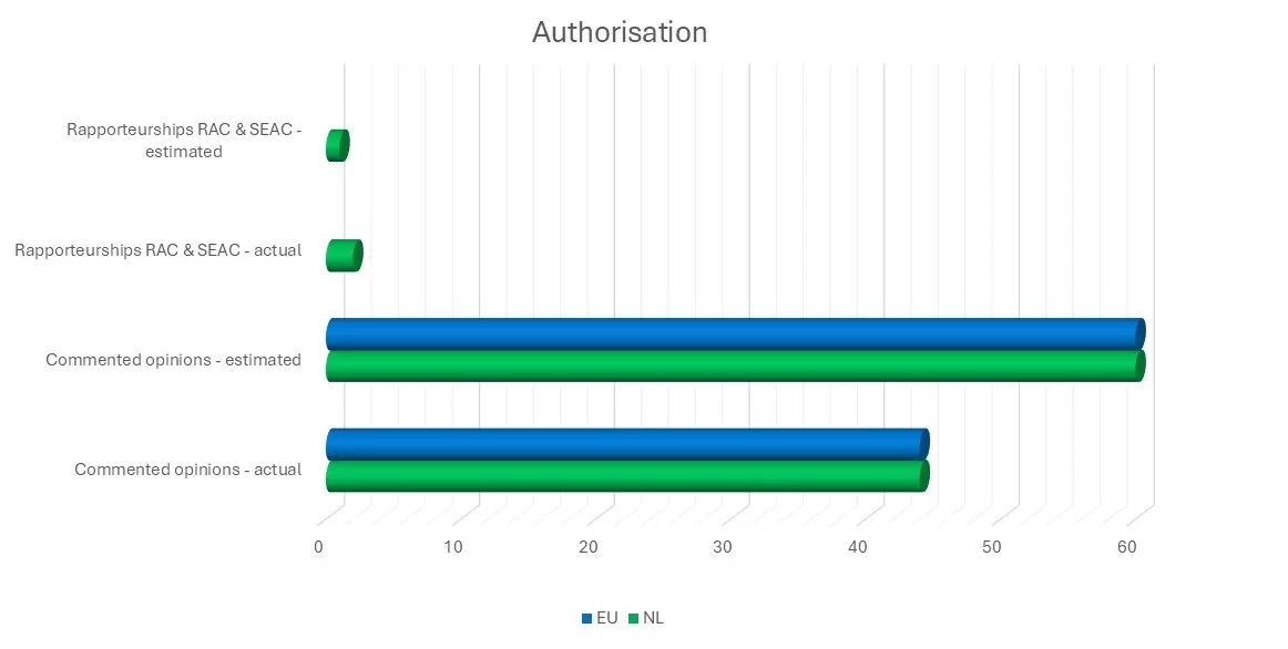Authorisation 