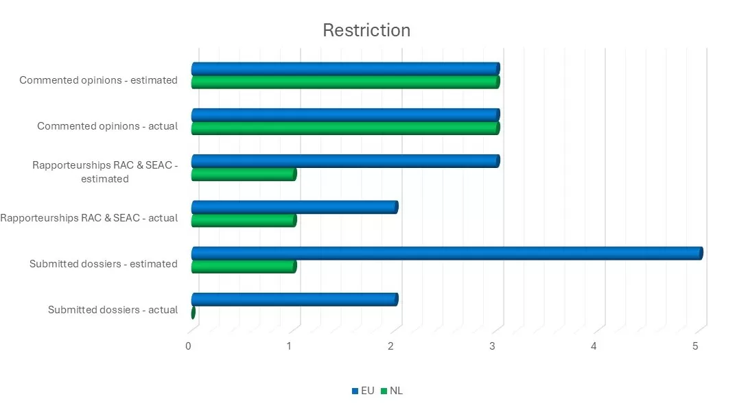 Restriction