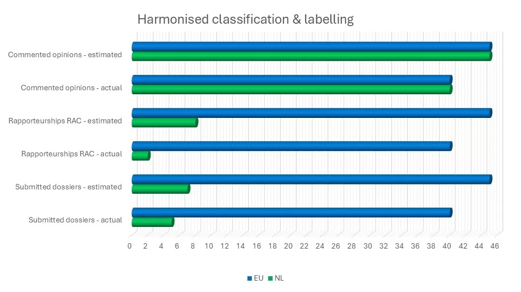 Harmonised classification & labelling